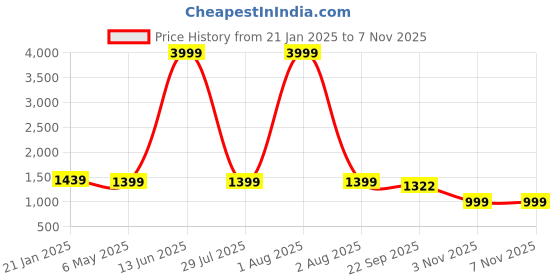 myntra.com Lil homies Boys3 Piece Single-Breasted Notched Lapel Suit lil homies Price History Graph from 21 Jan 2025 to 7 Nov 2025