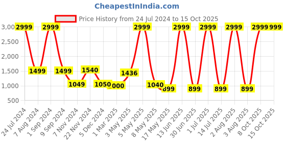 myntra.com Lil homies Infant Boys Checked Blazer &  Trouser With Bow Three-Piece Suit lil homies Price History Graph from 24 Jul 2024 to 15 Oct 2025