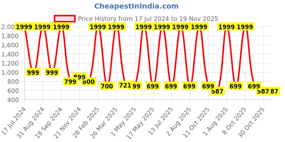 myntra.com Lil homies Infant Boys Ethnic Motifs Printed Sequinned Kurta with Pyjamas lil homies Price History Graph from 17 Jul 2024 to 19 Nov 2025