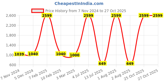 myntra.com Lil homies Infant Boys Single-Breasted Three-Piece Party Suits lil homies Price History Graph from 7 Nov 2024 to 26 Oct 2025