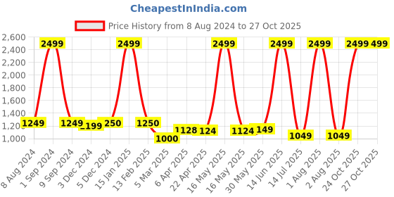 myntra.com Lil homies Single-Breasted Two-Piece Suit lil homies Price History Graph from 8 Aug 2024 to 24 Oct 2025