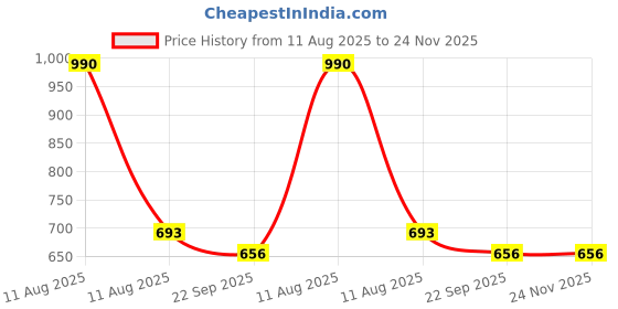 myntra.com Lil Lollipop Boys casual rubber Clogs Sandals lil lollipop Price History Graph from 11 Aug 2025 to 24 Nov 2025