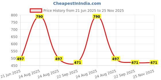 myntra.com Lil Lollipop Boys Colourblocked Sneakers lil lollipop Price History Graph from 21 Jun 2025 to 25 Nov 2025