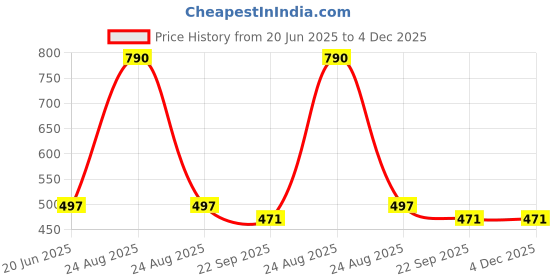 myntra.com Lil Lollipop Boys Printed Sneakers lil lollipop Price History Graph from 20 Jun 2025 to 4 Dec 2025