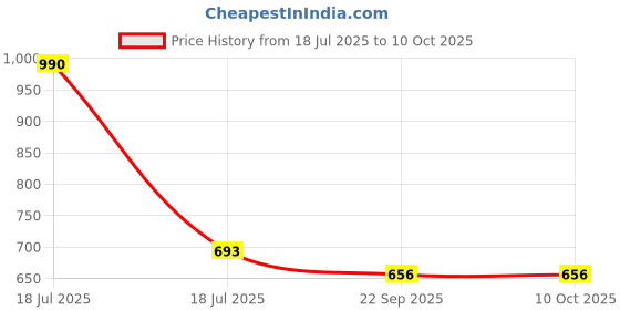 myntra.com Lil Lollipop Boys Self Design Anti-Slip Clogs lil lollipop Price History Graph from 18 Jul 2025 to 10 Oct 2025