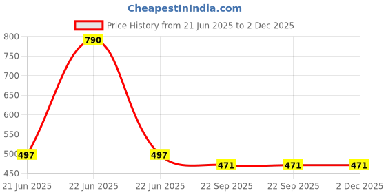 myntra.com Lil Lollipop Boys Textured Regular Sneakers lil lollipop Price History Graph from 21 Jun 2025 to 2 Dec 2025