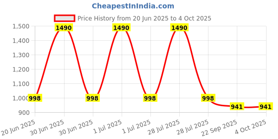 myntra.com Lil Lollipop Girl Synthetic Round Toe Mojaris with Bows Flats lil lollipop Price History Graph from 20 Jun 2025 to 4 Oct 2025