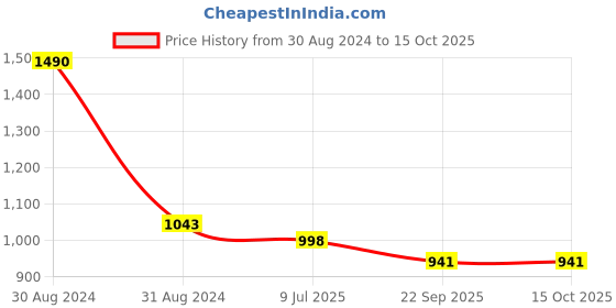 myntra.com Lil Lollipop Girls Abstract Printed Ballerinas With Bows & Velcro Closure lil lollipop Price History Graph from 30 Aug 2024 to 15 Oct 2025