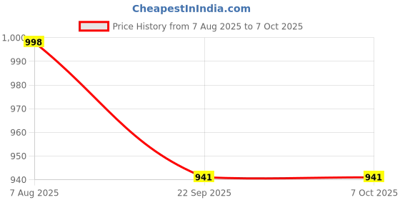 myntra.com Lil Lollipop Girls Abstract Printed Ballerinas With Bows & Velcro Closure lil lollipop Price History Graph from 7 Aug 2025 to 4 Oct 2025