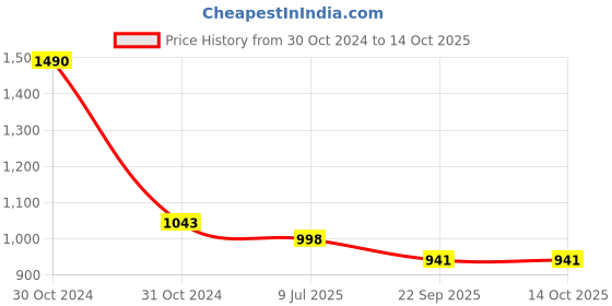 myntra.com Lil Lollipop Girls Abstract Printed Ballerinas With Bows & Velcro Closure lil lollipop Price History Graph from 30 Oct 2024 to 14 Oct 2025
