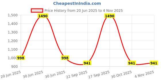 myntra.com Lil Lollipop Girls Embellished Fashion Flats lil lollipop Price History Graph from 20 Jun 2025 to 3 Nov 2025
