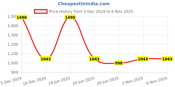 myntra.com Lil Lollipop Girls Faux Fur Trim Led Light Mid Top Winter Boots lil lollipop Price History Graph from 5 Dec 2024 to 4 Nov 2025