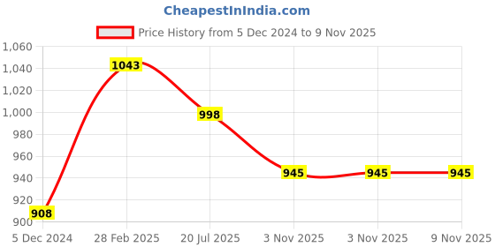 myntra.com Lil Lollipop Girls Faux Fur Trim LED Regular Boots lil lollipop Price History Graph from 5 Dec 2024 to 8 Nov 2025