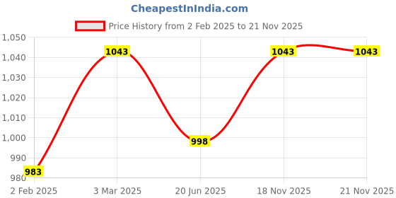 myntra.com Lil Lollipop Girls Mid Top Embellished Comfort Insole Flatforms lil lollipop Price History Graph from 2 Feb 2025 to 21 Nov 2025