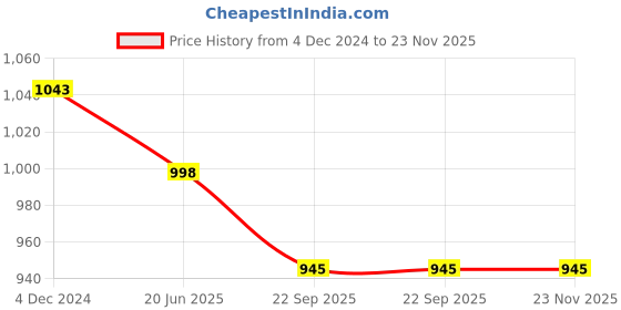 myntra.com Lil Lollipop Girls Mid Top Embellished Regular Boots With LED Light lil lollipop Price History Graph from 4 Dec 2024 to 23 Nov 2025
