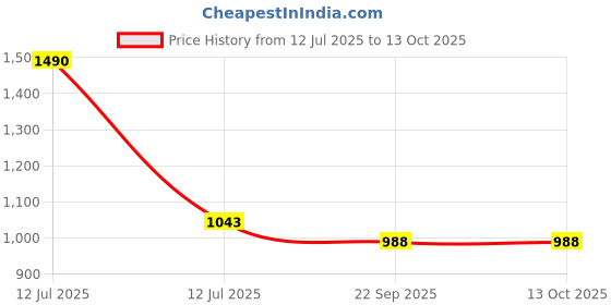 myntra.com Lil Lollipop Girls Open Toe Flats With Applique Detailed lil lollipop Price History Graph from 12 Jul 2025 to 11 Oct 2025