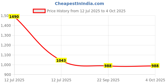myntra.com Lil Lollipop Girls Open Toe Flats With Bow lil lollipop Price History Graph from 12 Jul 2025 to 4 Oct 2025