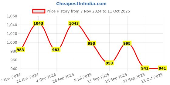 myntra.com Lil Lollipop Girls  Printed Ballerinas With Velcro Closure lil lollipop Price History Graph from 7 Nov 2024 to 4 Oct 2025