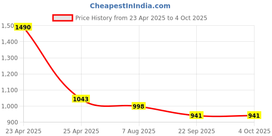 myntra.com Lil Lollipop Girls  Printed Ballerinas With Velcro Closure lil lollipop Price History Graph from 23 Apr 2025 to 4 Oct 2025