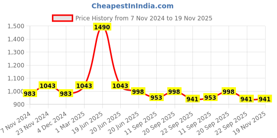 myntra.com Lil Lollipop Girls Printed Shimmered Party Ballerinas With Velcro Closure lil lollipop Price History Graph from 7 Nov 2024 to 19 Nov 2025
