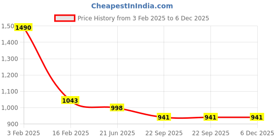 myntra.com Lil Lollipop Girls Printed Shimmered Party Ballerinas With Velcro Closure lil lollipop Price History Graph from 3 Feb 2025 to 5 Dec 2025