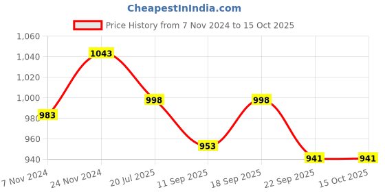 myntra.com Lil Lollipop Girls Printed Velcro Ballerinas lil lollipop Price History Graph from 7 Nov 2024 to 4 Oct 2025