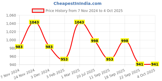 myntra.com Lil Lollipop Girls Printed Velcro Ballerinas lil lollipop Price History Graph from 7 Nov 2024 to 4 Oct 2025
