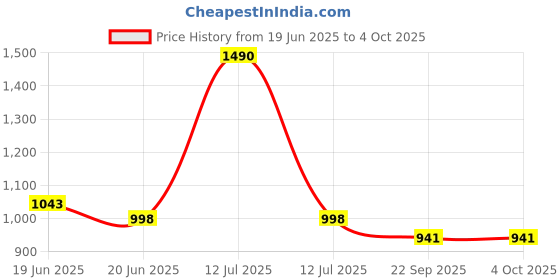 myntra.com Lil Lollipop Girls Textured Open Toe Flats lil lollipop Price History Graph from 19 Jun 2025 to 4 Oct 2025