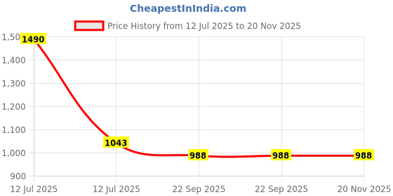 myntra.com Lil Lollipop Girls Textured Open Toe Flats lil lollipop Price History Graph from 12 Jul 2025 to 20 Nov 2025