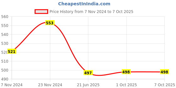 myntra.com Lil Lollipop Infants Anti Slip Clogs lil lollipop Price History Graph from 7 Nov 2024 to 4 Oct 2025