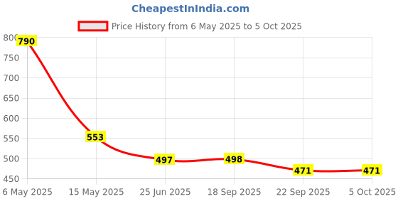 myntra.com Lil Lollipop Infants Anti Slip Clogs lil lollipop Price History Graph from 6 May 2025 to 4 Oct 2025
