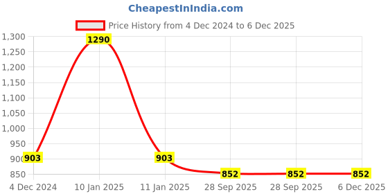 myntra.com Lil Lollipop Infants Bear Applique Rubber Anti-Slip Clogs lil lollipop Price History Graph from 4 Dec 2024 to 6 Dec 2025