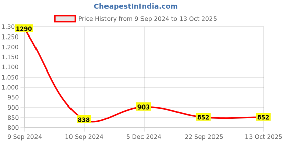 myntra.com Lil Lollipop Infants Bear Applique Rubber Anti-Slip Clogs lil lollipop Price History Graph from 9 Sep 2024 to 12 Oct 2025