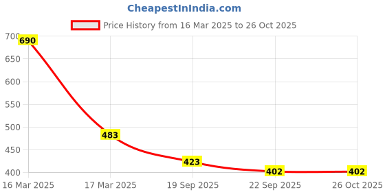 myntra.com Lil Lollipop Infants Colourblocked Musical Velcro Sneakers lil lollipop Price History Graph from 16 Mar 2025 to 25 Oct 2025