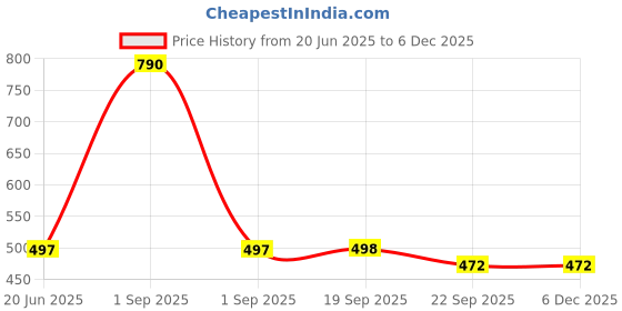 myntra.com Lil Lollipop Infants Printed Musical Slip-On Sneakers lil lollipop Price History Graph from 20 Jun 2025 to 5 Dec 2025