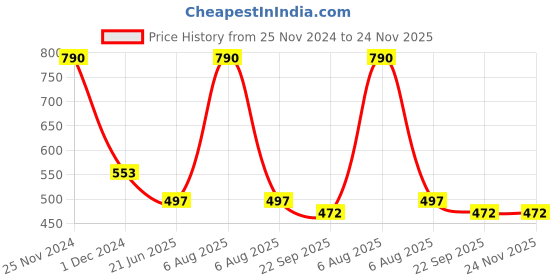myntra.com Lil Lollipop Infants Textured Musical Slip-On Sneakers lil lollipop Price History Graph from 25 Nov 2024 to 24 Nov 2025