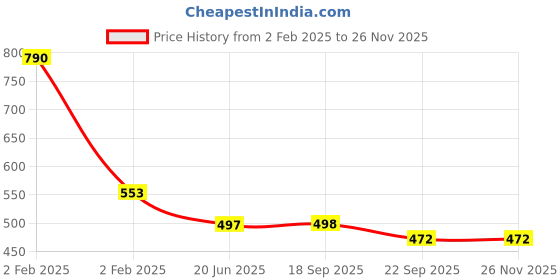 myntra.com Lil Lollipop Infants Textured Round Toe Slip-On Sneakers lil lollipop Price History Graph from 2 Feb 2025 to 24 Nov 2025