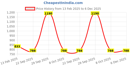 myntra.com Lil Lollipop Kids Colourblocked Round Toe Lightweight Sneakers lil lollipop Price History Graph from 13 Feb 2025 to 5 Dec 2025