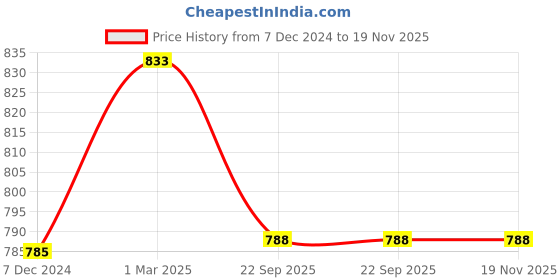 myntra.com Lil Lollipop Kids Colourblocked Sneakers lil lollipop Price History Graph from 7 Dec 2024 to 18 Nov 2025