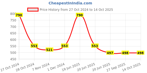 myntra.com Lil Lollipop Kids Mickey Mouse Printed Slip-On Sneakers With Musical Chu Chu lil lollipop Price History Graph from 27 Oct 2024 to 13 Oct 2025