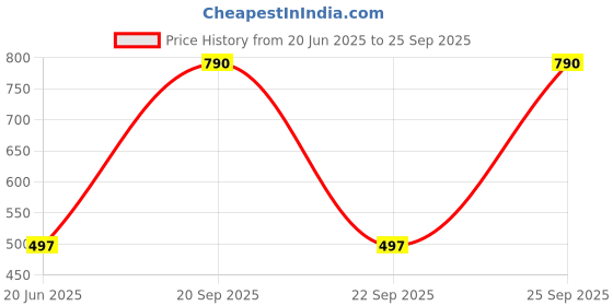 myntra.com Lil Lollipop Kids Mickey Mouse Printed Slip-On Sneakers With Musical Chu Chu lil lollipop Price History Graph from 20 Jun 2025 to 25 Sep 2025