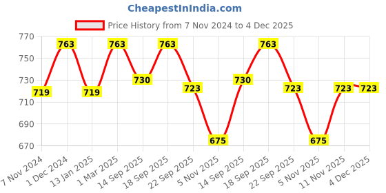myntra.com Lil Lollipop Kids Perforations Comfort Insole Sneakers With Velcro Closure lil lollipop Price History Graph from 7 Nov 2024 to 4 Dec 2025