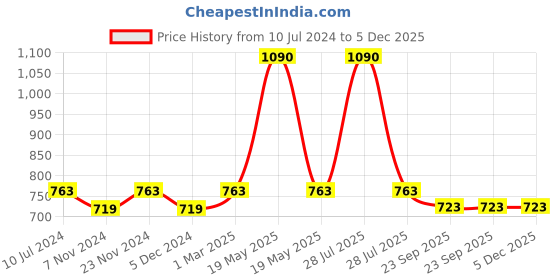 myntra.com Lil Lollipop Kids Perforations Comfort Insole Sneakers With Velcro Closure lil lollipop Price History Graph from 10 Jul 2024 to 5 Dec 2025