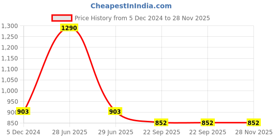 myntra.com Lil Lollipop Kids Printed Anti Slip Clogs lil lollipop Price History Graph from 5 Dec 2024 to 28 Nov 2025