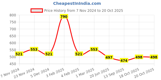 myntra.com Lil Lollipop Kids Printed Musical Slip-On Sneakers lil lollipop Price History Graph from 7 Nov 2024 to 20 Oct 2025