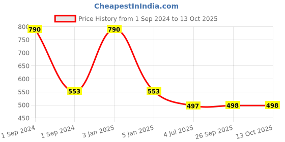 myntra.com Lil Lollipop Kids Printed Slip-On Sneakers With Musical Chu Chu lil lollipop Price History Graph from 1 Sep 2024 to 13 Oct 2025