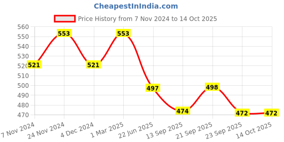 myntra.com Lil Lollipop Kids Round Toe Musical Chu Chu Slip-On Sneakers lil lollipop Price History Graph from 7 Nov 2024 to 14 Oct 2025