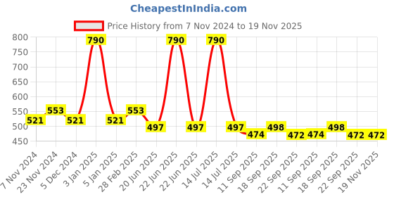 myntra.com Lil Lollipop Kids Round Toe Musical Chu Chu Sneakers lil lollipop Price History Graph from 7 Nov 2024 to 18 Nov 2025