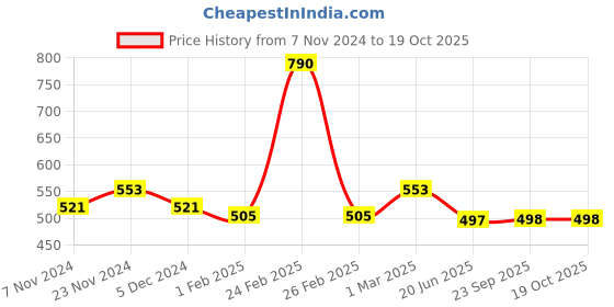 myntra.com Lil Lollipop Kids Round Toe Musical Chu Chu Sneakers lil lollipop Price History Graph from 7 Nov 2024 to 17 Oct 2025