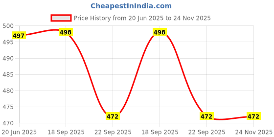 myntra.com Lil Lollipop Kids Round Toe Musical Chu Chu Sneakers lil lollipop Price History Graph from 20 Jun 2025 to 24 Nov 2025